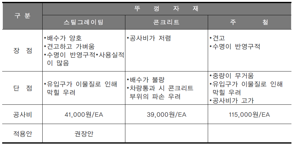 우수받이 뚜껑 비교