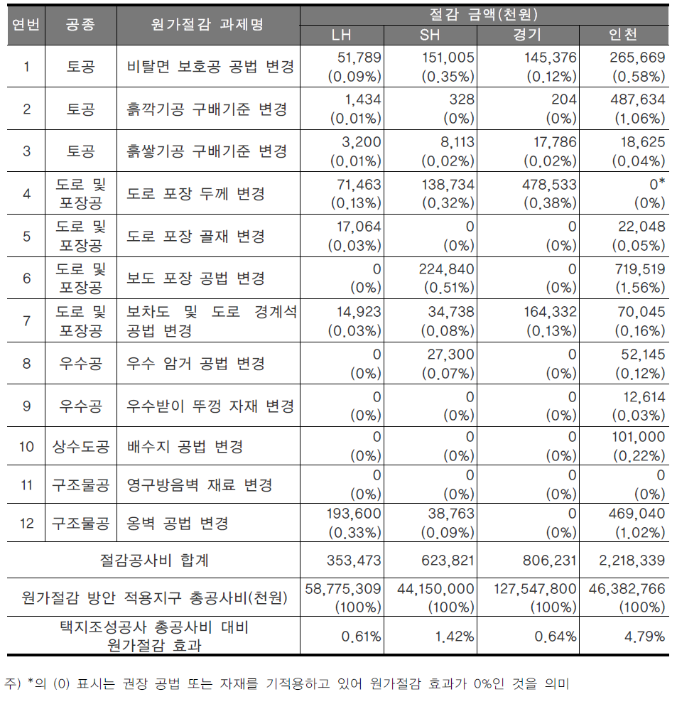 원가절감 분석결과