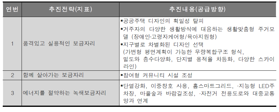 보금자리주택의 추진전략지표