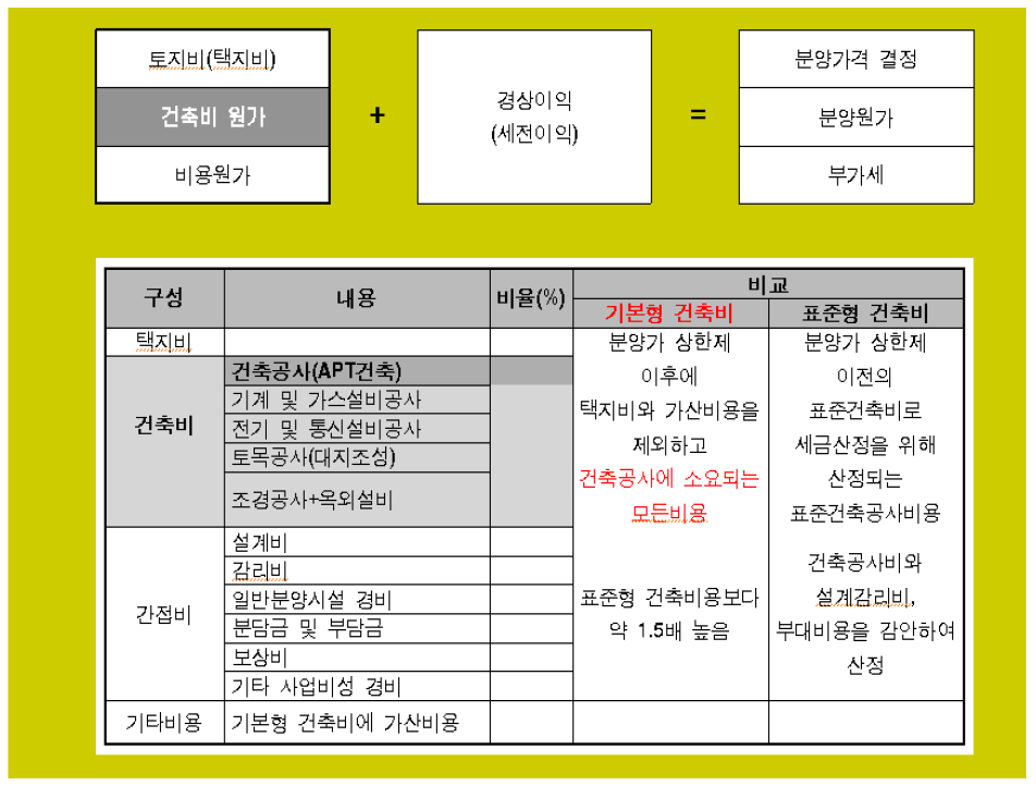 분양가와 건축공사비의 구성요소