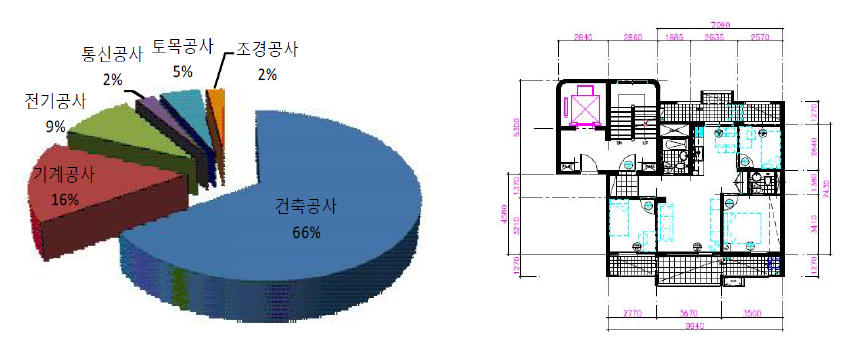 전용면적 59㎡인 공동주택의 건설비 구성현황