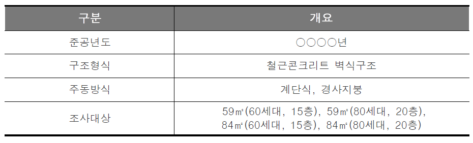 공사비 구성현황 공동주택 조사개요