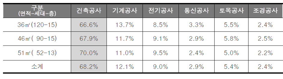 소형규모 아파트의 공종별 건설비 구성현황