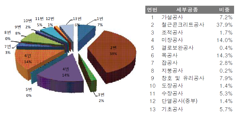 전용면적 84㎡인 공동주택의 건설비 구성현황