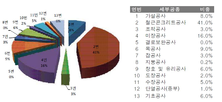 전용면적 59㎡와 84㎡의 평균적 건설비 구성현황