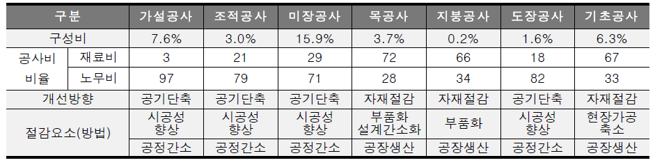 59㎡형의 재료비 및 노무비간의 격차를 통한 개선방향 예시