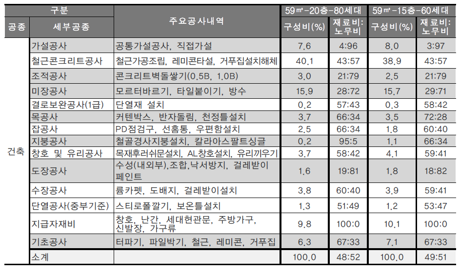 59㎡형 건축공사비의 재료 및 노무비