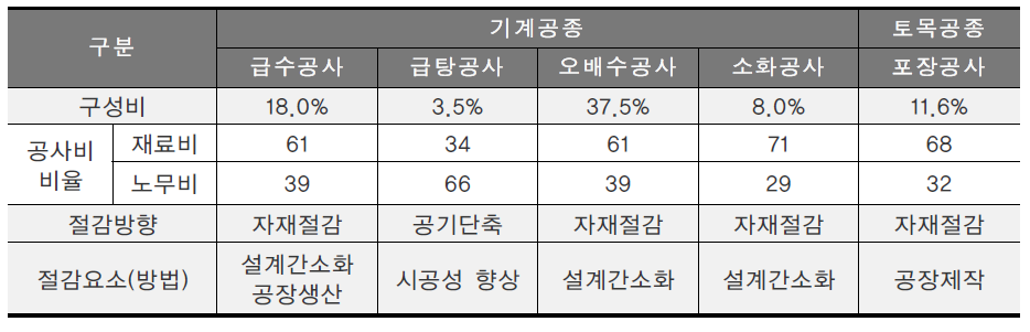 기계․토목의 재료비와 노무비간 격차와 절감방향예시(59㎡-15층)