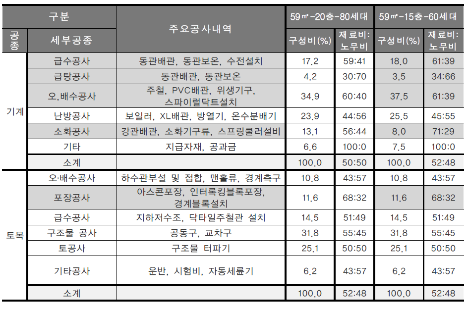 59㎡형 APT 건설시 자재 및 노무비 구성현황