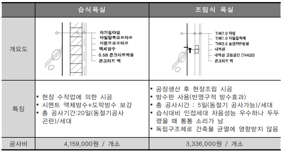 습식욕실과 조립식 욕실의 비교