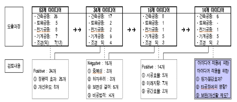 4개공사 아이디어의 3단계 선별