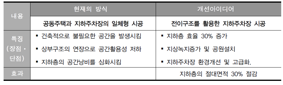 전이구조를 활용한 공법개선아이디어