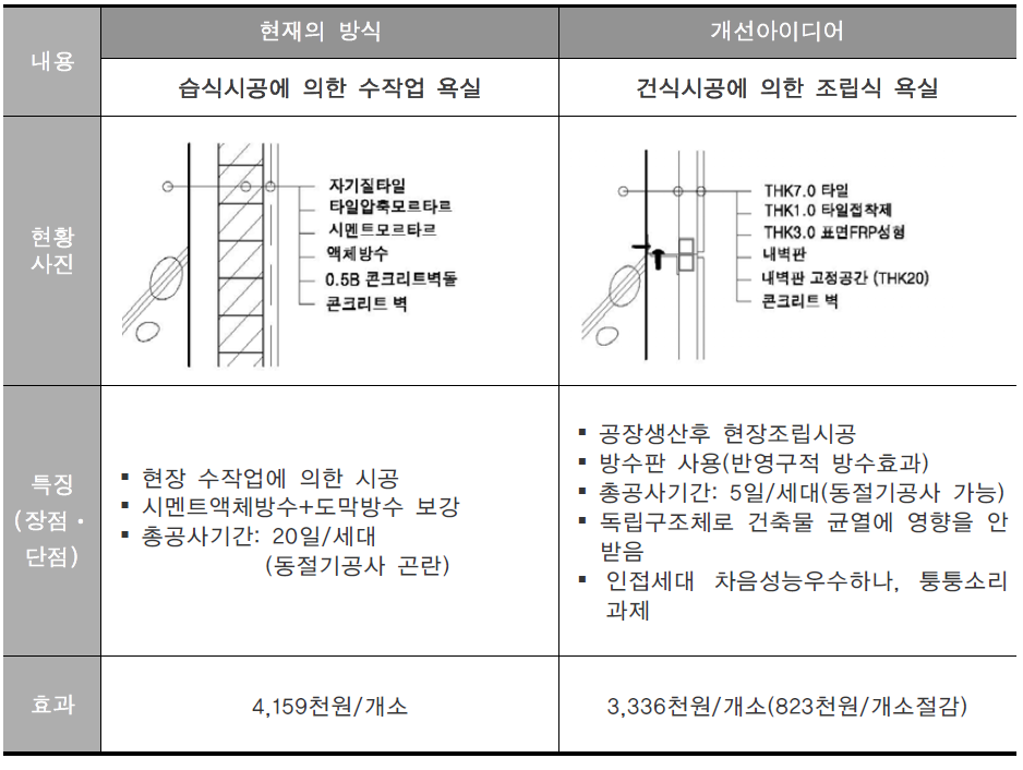 조립식 욕실공법의 개선아이디어