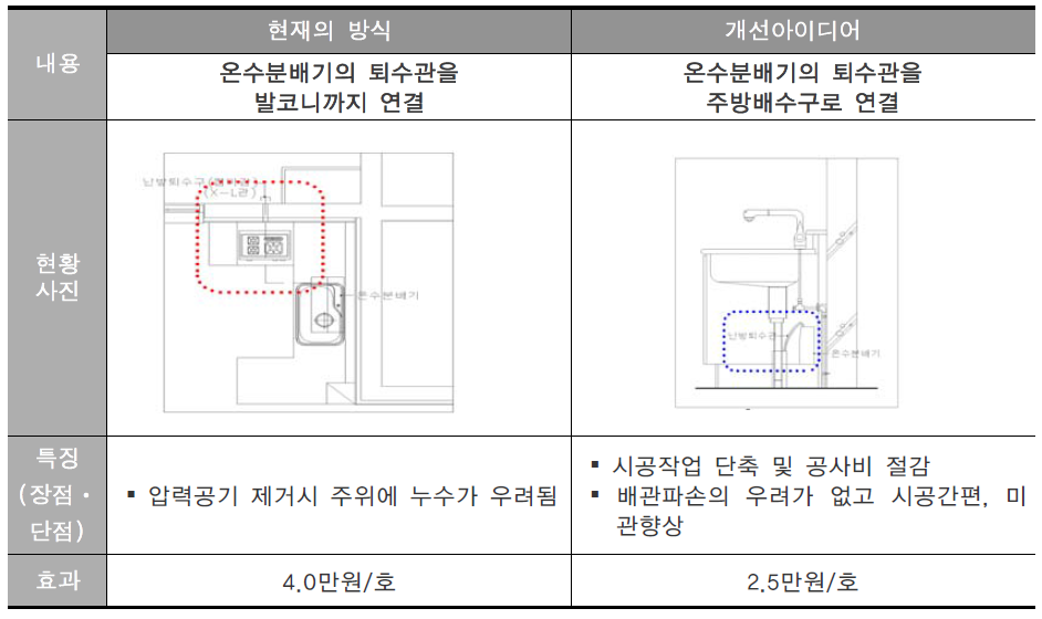 온수분배기 퇴수구 변경을 위한 개선아이디어