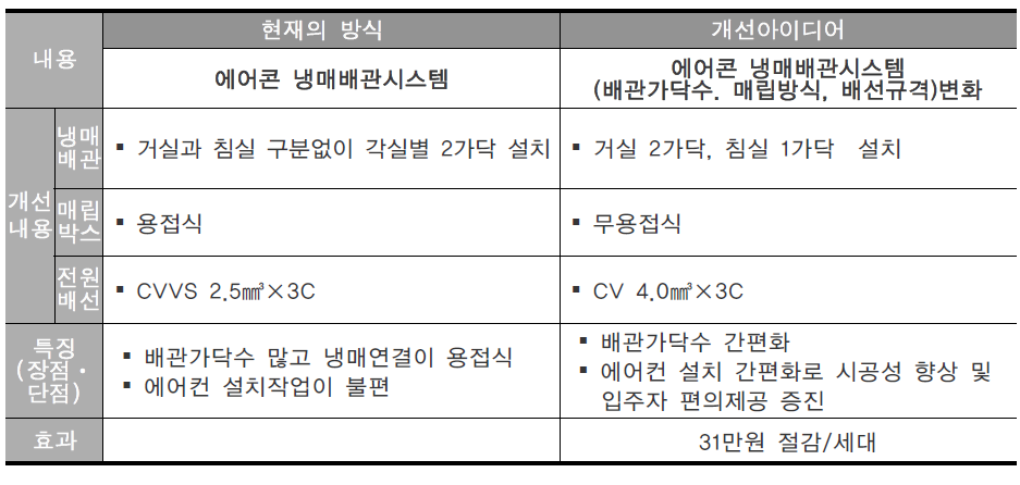 에어컨 냉매배관시스템 변경을 위한 개선아이디어