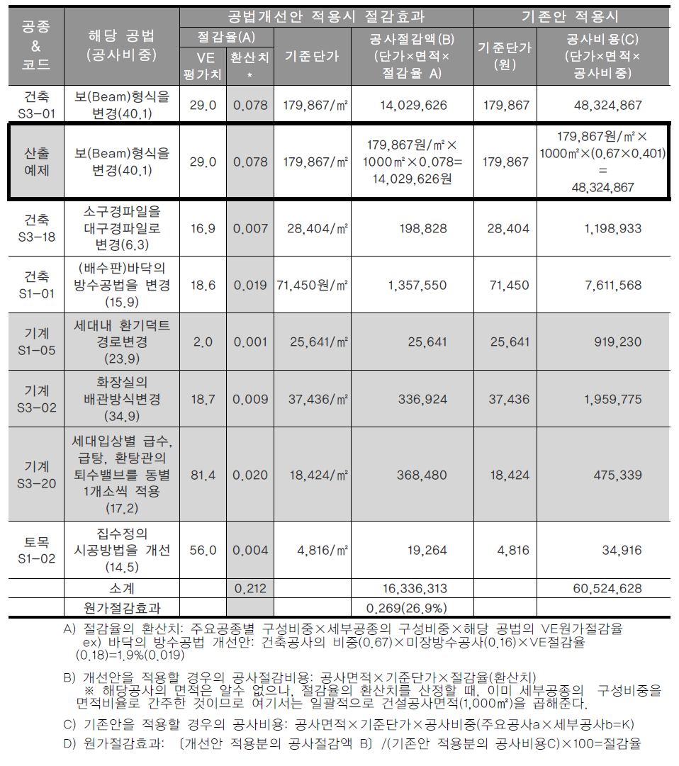 59A1-2b형 아파트의 공종별 건설비 절감효과 산출근거