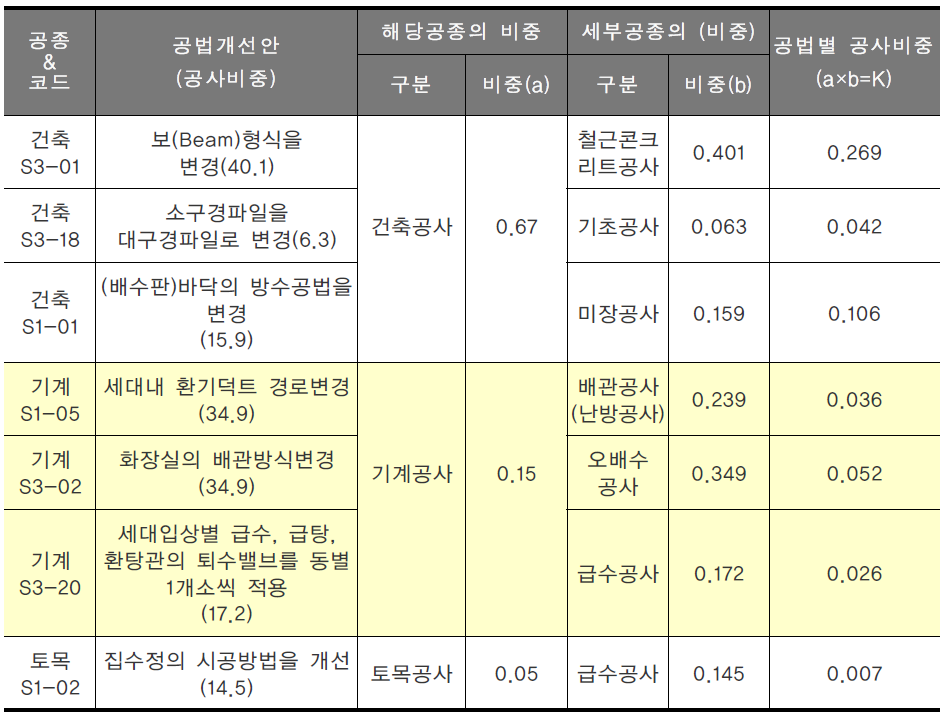 공법별 해당 세부공종의 공사비중