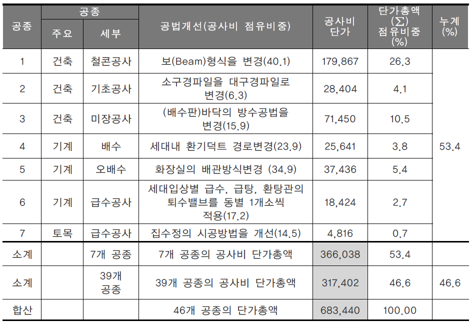 7개 공법개선안의 공사비 단가합계가 단가총액에서 차지하는 비율