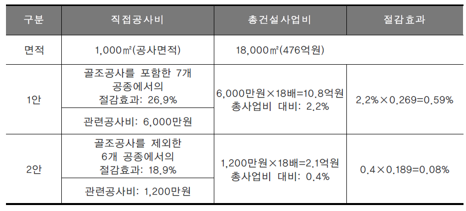 총 건설사업비에 미치는 개선공법의 원가절감효과