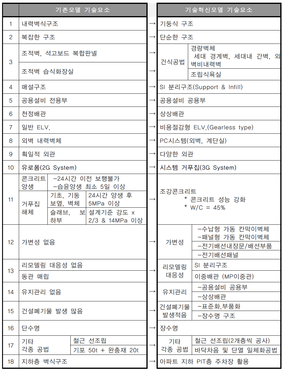 기존모델과 기술혁신 모델 기술요소 비교