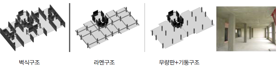 구조방식