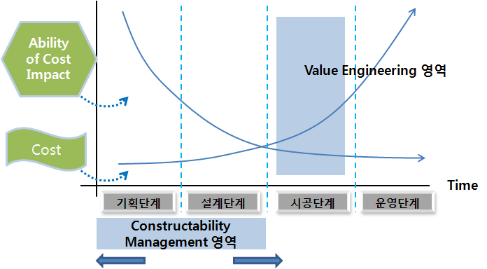 시공성 관리시점의 비용 비교