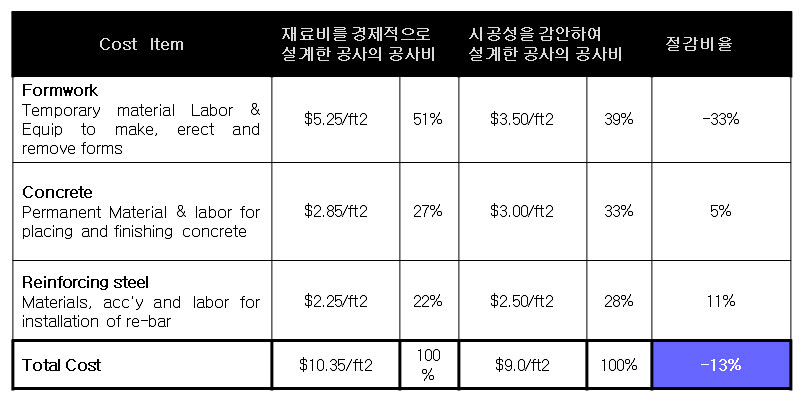 재료비 및 시공성 고려한 설계의 공사비 절감 효과 비교