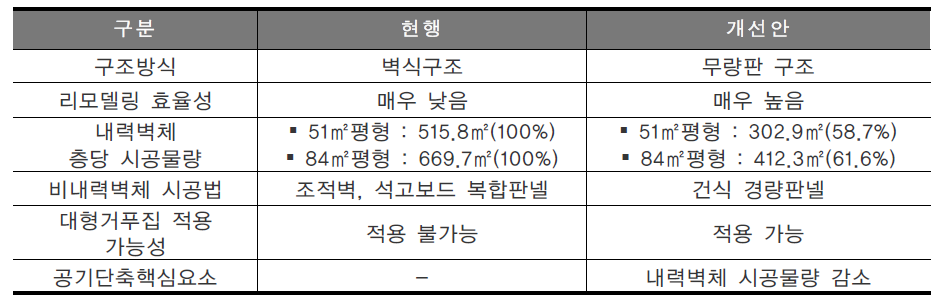 구조 단순화 설계에 의한 개선사항 비교