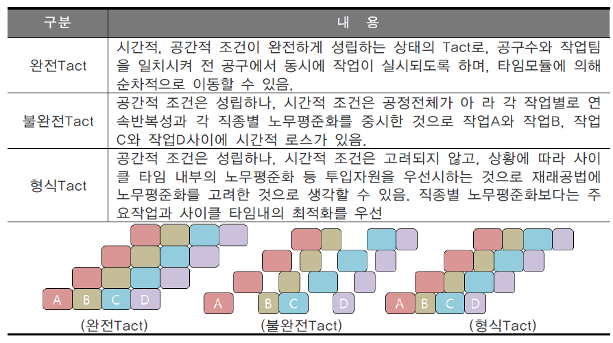 구조 단순화 설계에 의한 개선사항 비교