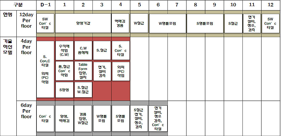 현행 및 혁신모델(안) 층당 작업기간 비교