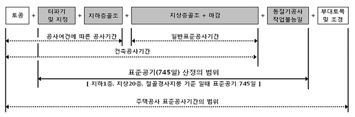 주택공사 표준공사기간 범위