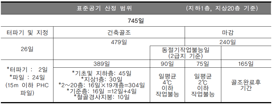 현행 표준공기(745일: 층당 16일적용) 산정 범위