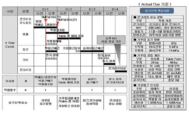 기준층 4 Day Cycle 단위 공정표