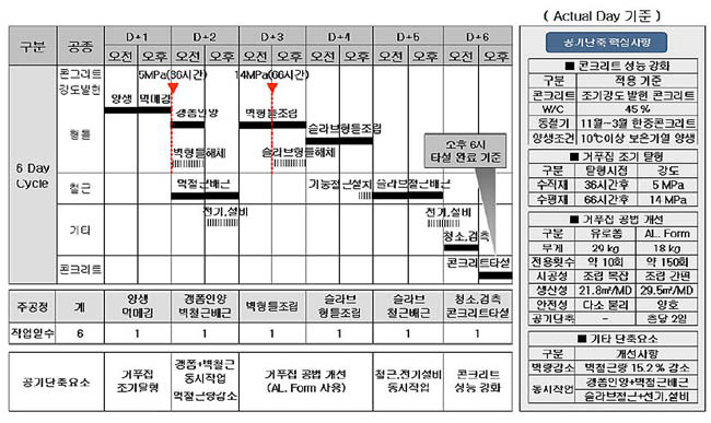 기준층 6 Day Cycle 단위 공정표