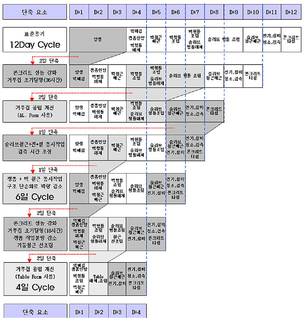 골조 Cycle 단축 결과(12day → 6day → 4day)