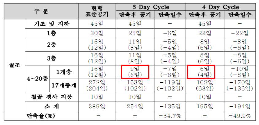 6 Day/4 Day Cycle의 Idle time 포함 근거