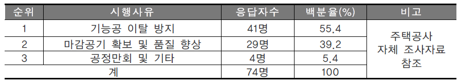 동절기 골조공사 시행사유 분석표