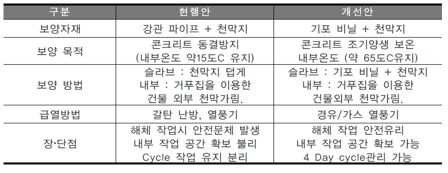 동절기 보양방법