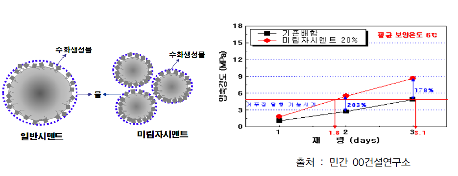 미립자 시멘트