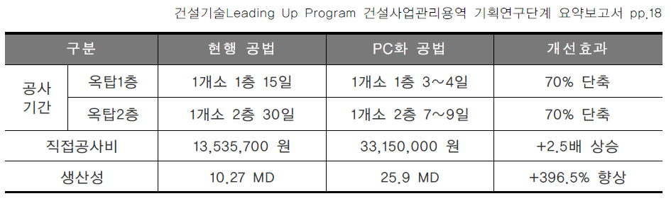 옥탑 PC 공법