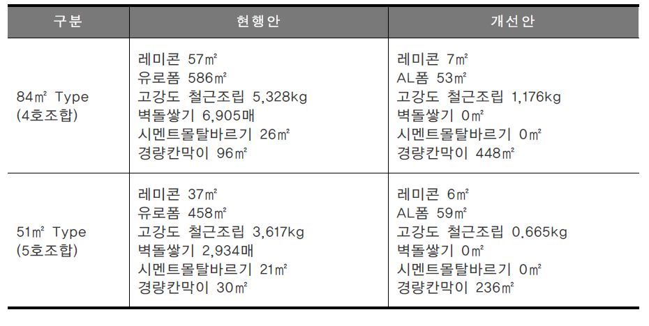 현행안과 개선안의 1개층 벽체공사 물량