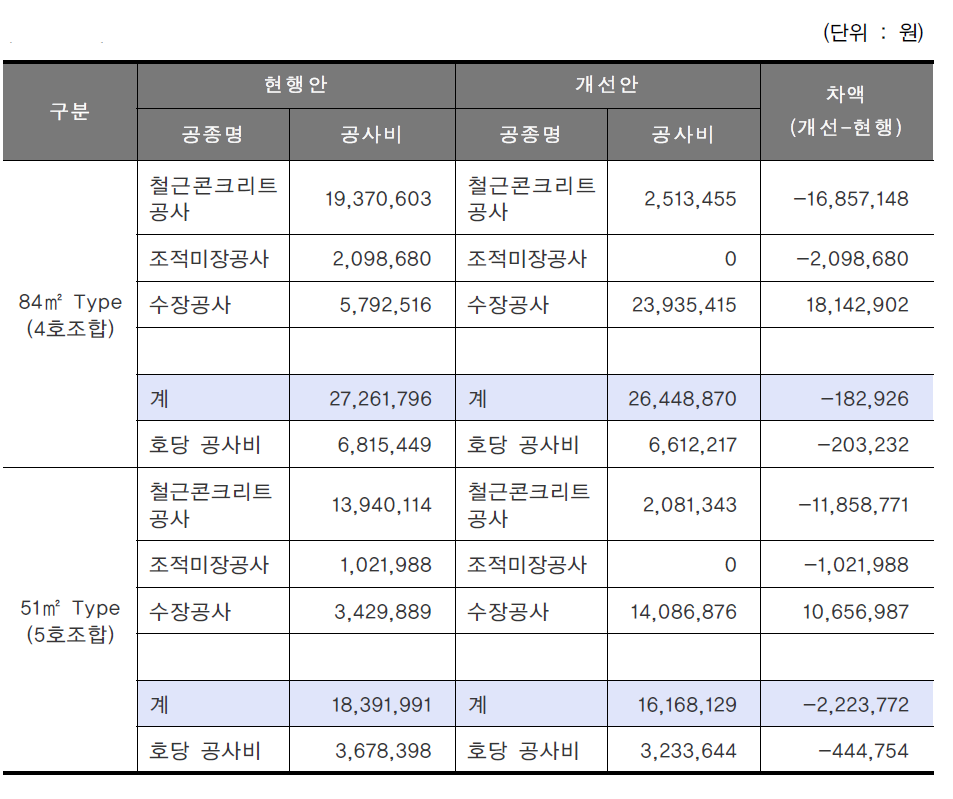 현행안과 개선안의 1개층 벽체공사비 및 호당 벽체공사비