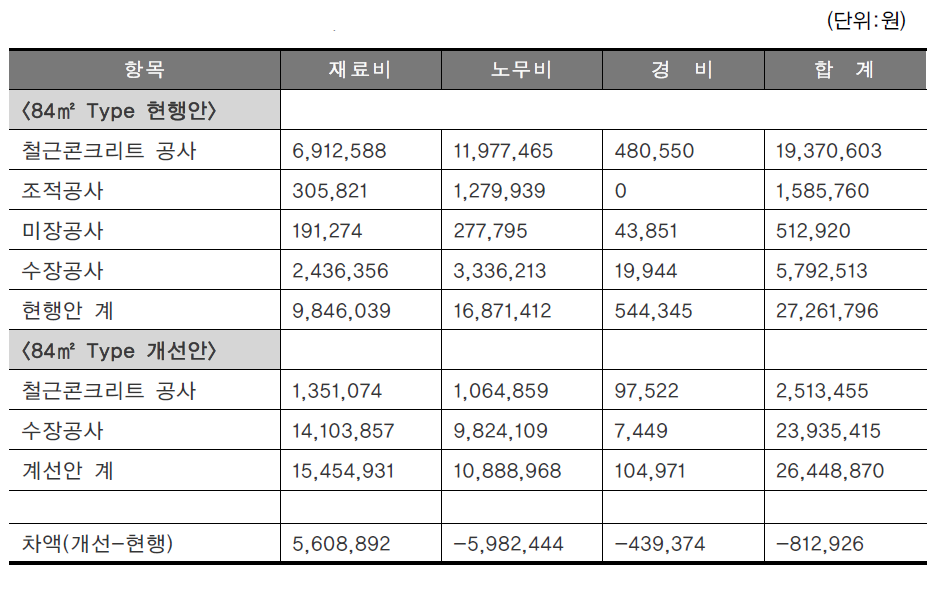 84㎡ 형 1개층(4호조합, 기준층) 집계표