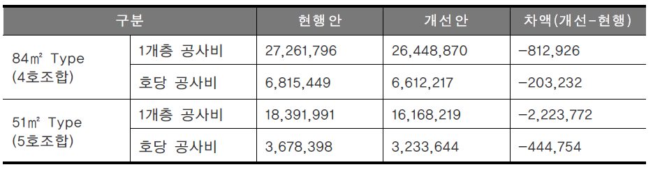 현행안과 개선안의 1개층 벽체공사비 및 호당 벽체공사비