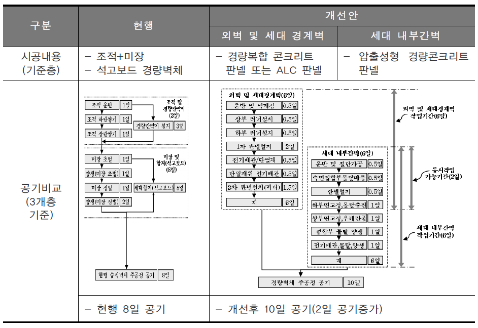 경량벽체 마감공기