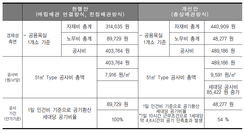 51㎡ 부부욕실 오배수관 공법에 따른 비교분석표