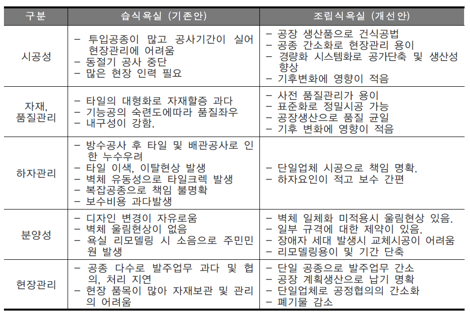 조립식 욕실과 습식욕실 비교표