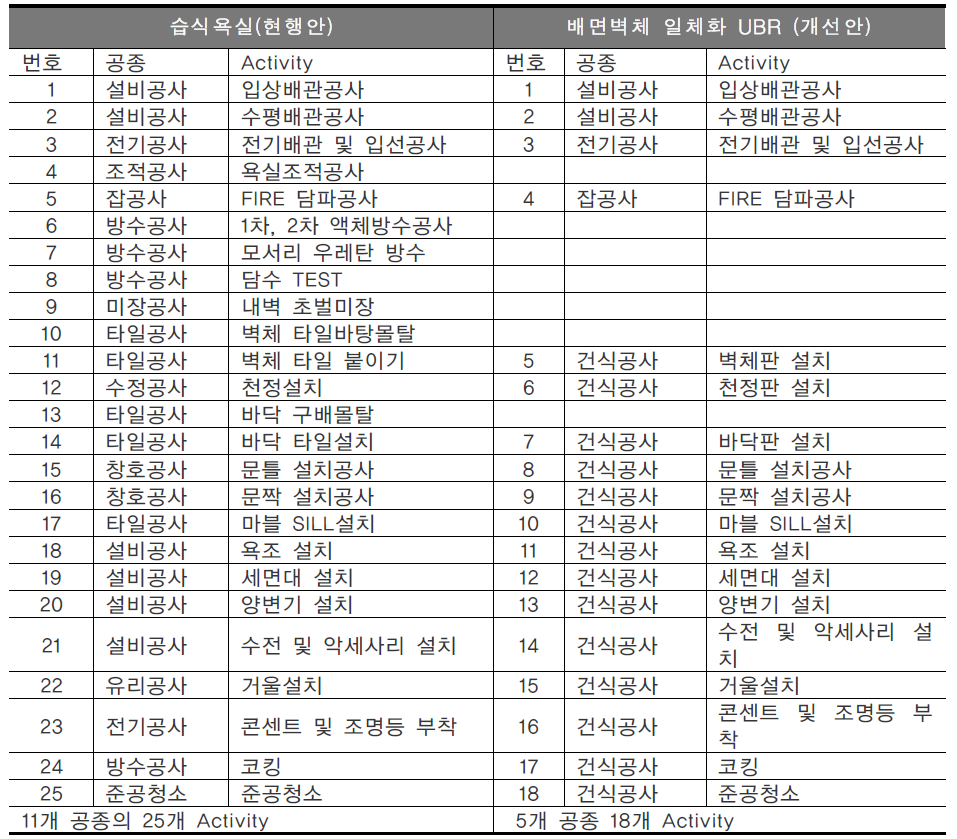 습식욕실과 조립식 욕실의 공종 비교