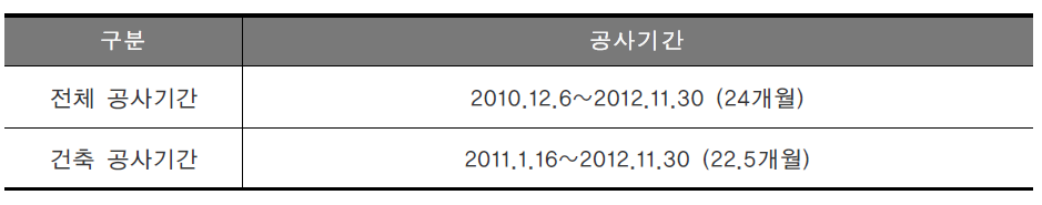 A2 블록 공사기간