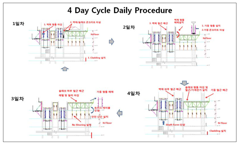 일일 작업의 진행 방법